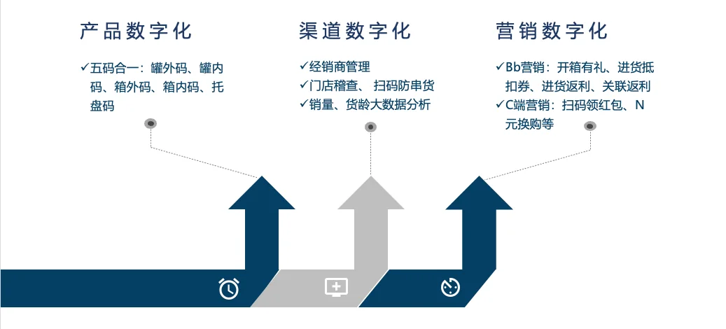 五码合一解决方案目标