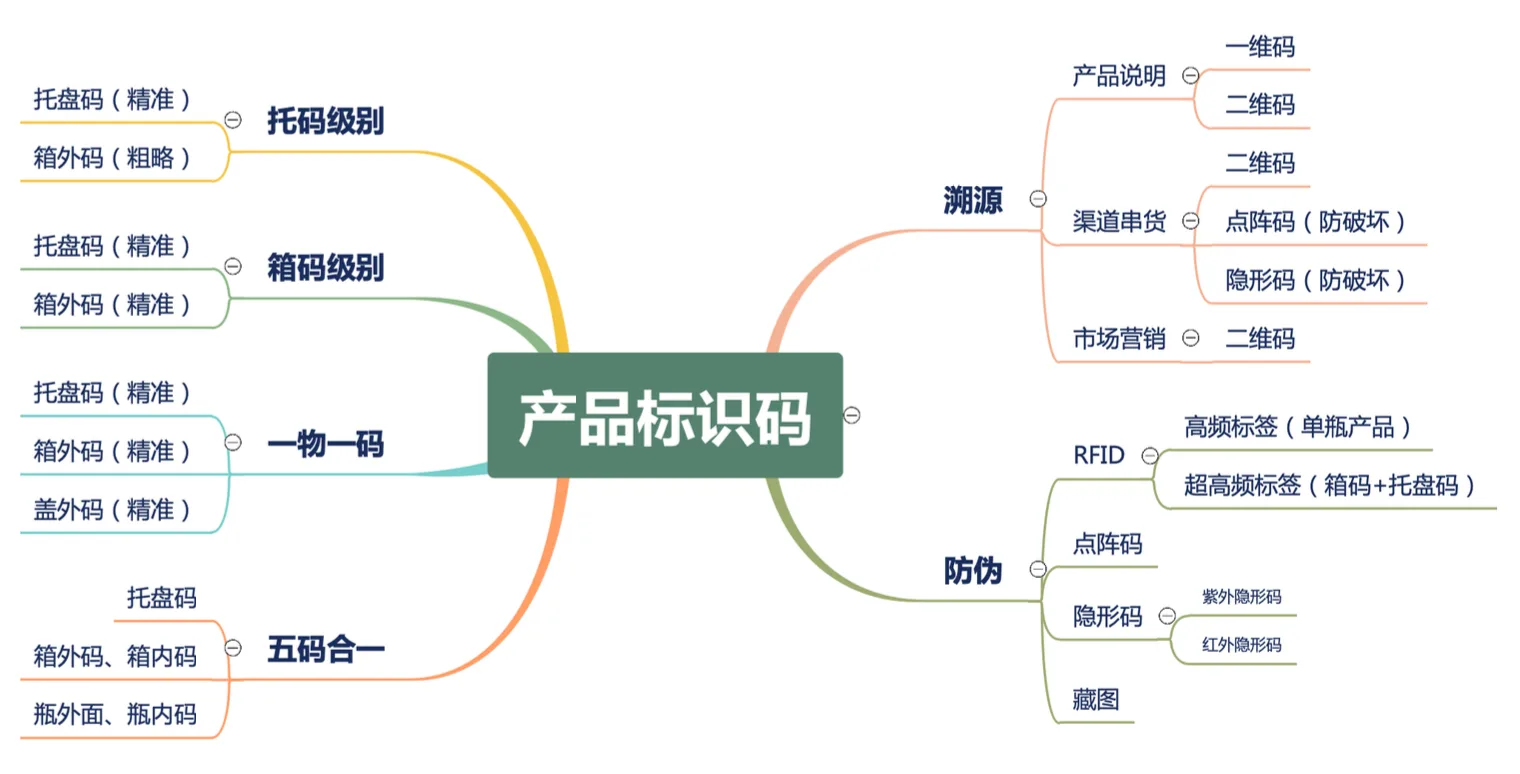 产品标识码体系图:一物一码与五码合一
