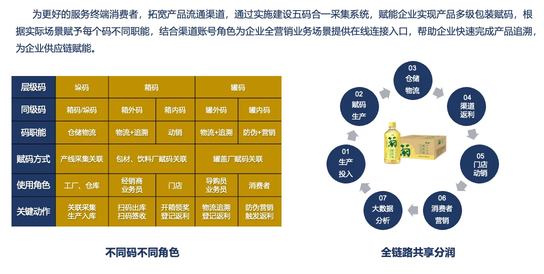 五码合一码层级职能与全链路流程图